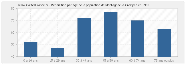 Répartition par âge de la population de Montagnac-la-Crempse en 1999