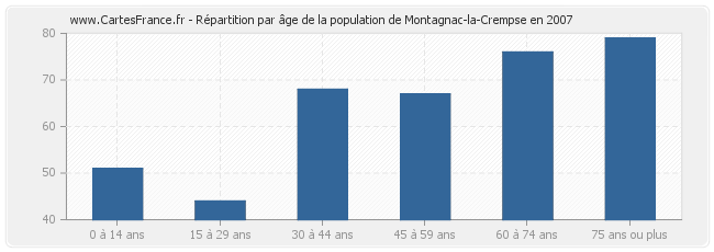 Répartition par âge de la population de Montagnac-la-Crempse en 2007