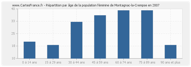Répartition par âge de la population féminine de Montagnac-la-Crempse en 2007