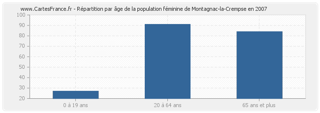 Répartition par âge de la population féminine de Montagnac-la-Crempse en 2007