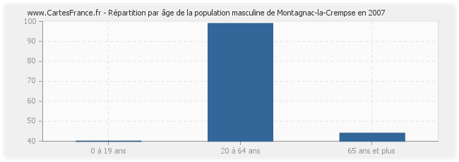Répartition par âge de la population masculine de Montagnac-la-Crempse en 2007