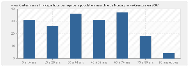 Répartition par âge de la population masculine de Montagnac-la-Crempse en 2007