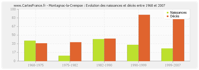Montagnac-la-Crempse : Evolution des naissances et décès entre 1968 et 2007