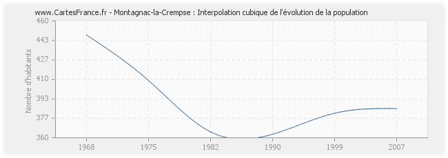 Montagnac-la-Crempse : Interpolation cubique de l'évolution de la population