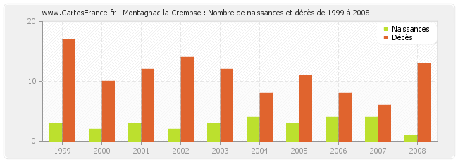 Montagnac-la-Crempse : Nombre de naissances et décès de 1999 à 2008