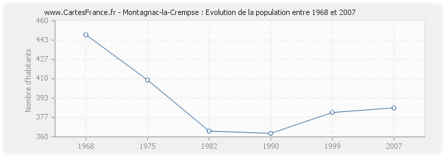 Population Montagnac-la-Crempse