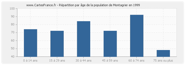 Répartition par âge de la population de Montagrier en 1999