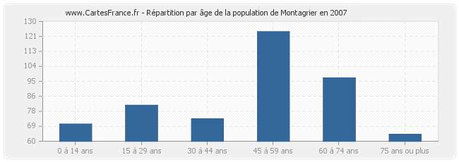 Répartition par âge de la population de Montagrier en 2007
