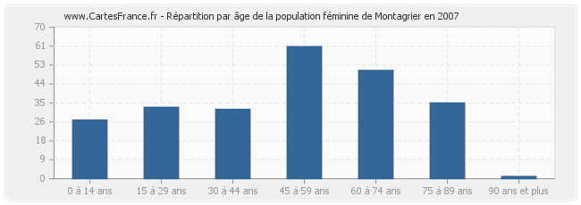 Répartition par âge de la population féminine de Montagrier en 2007