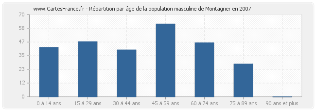 Répartition par âge de la population masculine de Montagrier en 2007