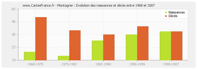 Montagrier : Evolution des naissances et décès entre 1968 et 2007
