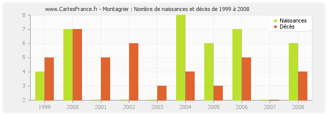 Montagrier : Nombre de naissances et décès de 1999 à 2008