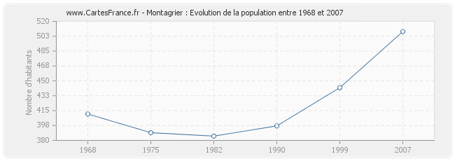 Population Montagrier