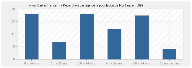 Répartition par âge de la population de Montaut en 1999