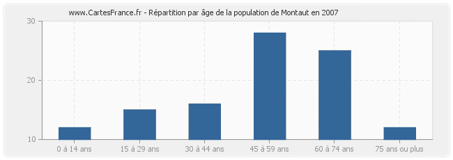 Répartition par âge de la population de Montaut en 2007