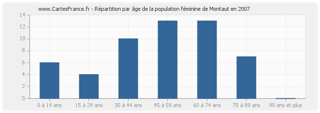 Répartition par âge de la population féminine de Montaut en 2007