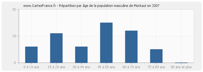 Répartition par âge de la population masculine de Montaut en 2007