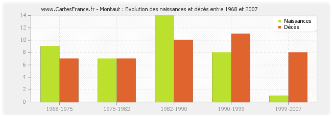 Montaut : Evolution des naissances et décès entre 1968 et 2007