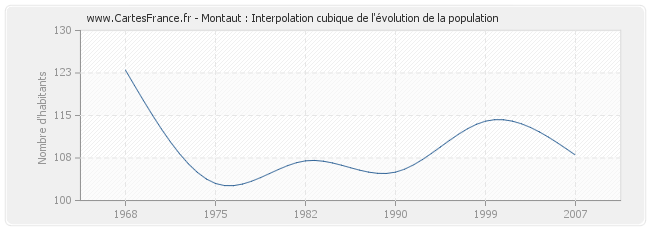 Montaut : Interpolation cubique de l'évolution de la population