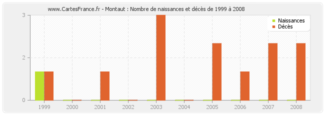 Montaut : Nombre de naissances et décès de 1999 à 2008