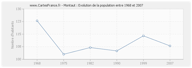 Population Montaut