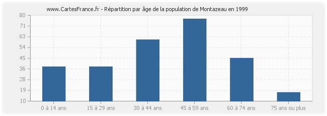 Répartition par âge de la population de Montazeau en 1999