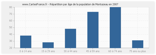Répartition par âge de la population de Montazeau en 2007