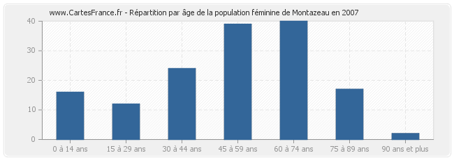 Répartition par âge de la population féminine de Montazeau en 2007