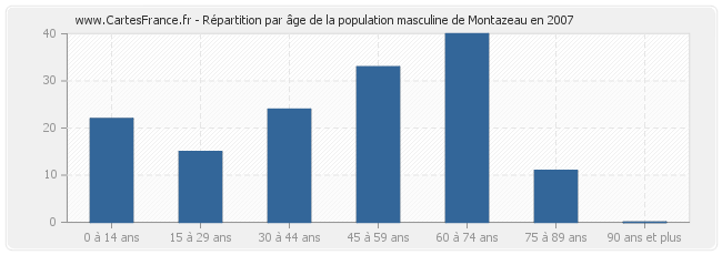 Répartition par âge de la population masculine de Montazeau en 2007