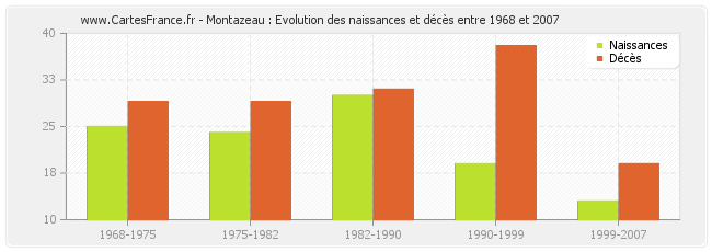 Montazeau : Evolution des naissances et décès entre 1968 et 2007