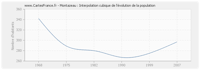 Montazeau : Interpolation cubique de l'évolution de la population