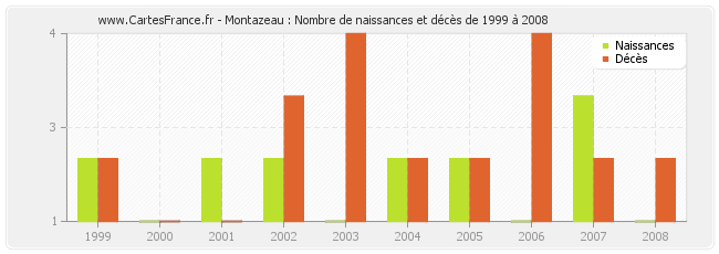 Montazeau : Nombre de naissances et décès de 1999 à 2008