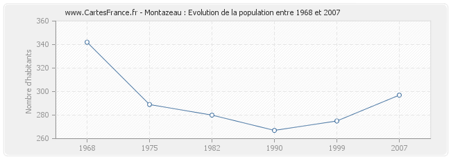 Population Montazeau