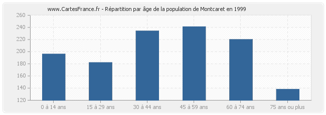 Répartition par âge de la population de Montcaret en 1999