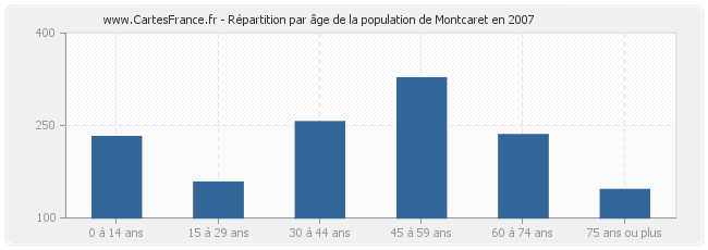 Répartition par âge de la population de Montcaret en 2007