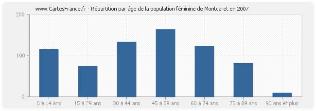 Répartition par âge de la population féminine de Montcaret en 2007