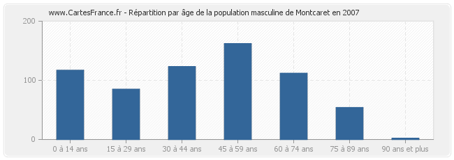 Répartition par âge de la population masculine de Montcaret en 2007