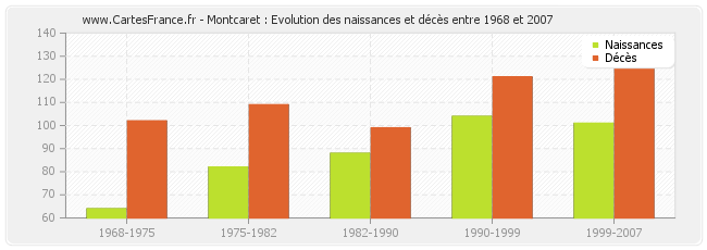 Montcaret : Evolution des naissances et décès entre 1968 et 2007