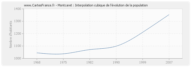 Montcaret : Interpolation cubique de l'évolution de la population