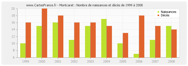 Montcaret : Nombre de naissances et décès de 1999 à 2008