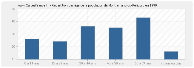 Répartition par âge de la population de Montferrand-du-Périgord en 1999