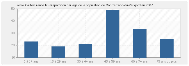 Répartition par âge de la population de Montferrand-du-Périgord en 2007