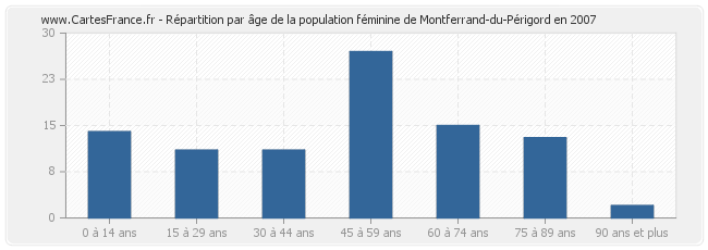 Répartition par âge de la population féminine de Montferrand-du-Périgord en 2007