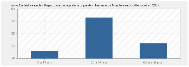 Répartition par âge de la population féminine de Montferrand-du-Périgord en 2007