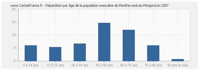 Répartition par âge de la population masculine de Montferrand-du-Périgord en 2007