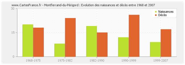 Montferrand-du-Périgord : Evolution des naissances et décès entre 1968 et 2007