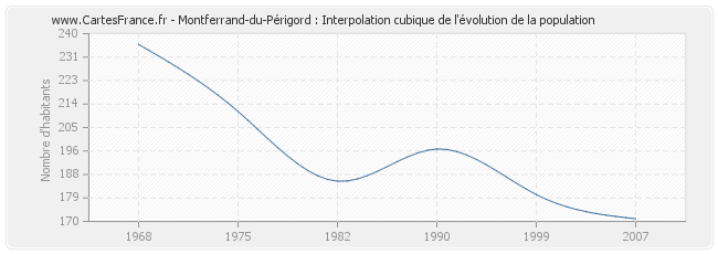 Montferrand-du-Périgord : Interpolation cubique de l'évolution de la population