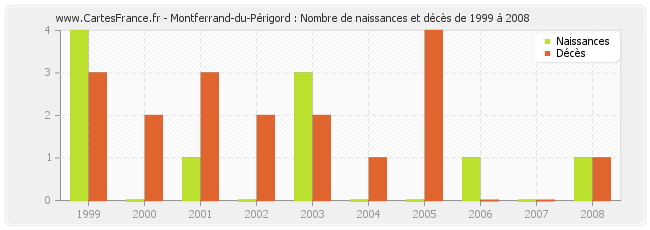 Montferrand-du-Périgord : Nombre de naissances et décès de 1999 à 2008