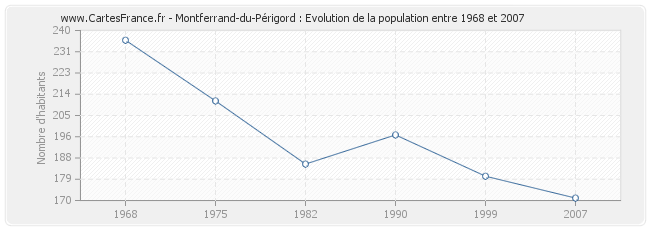 Population Montferrand-du-Périgord