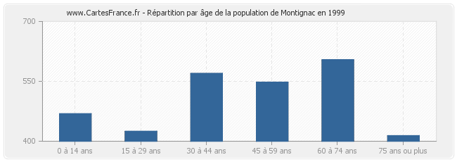 Répartition par âge de la population de Montignac en 1999